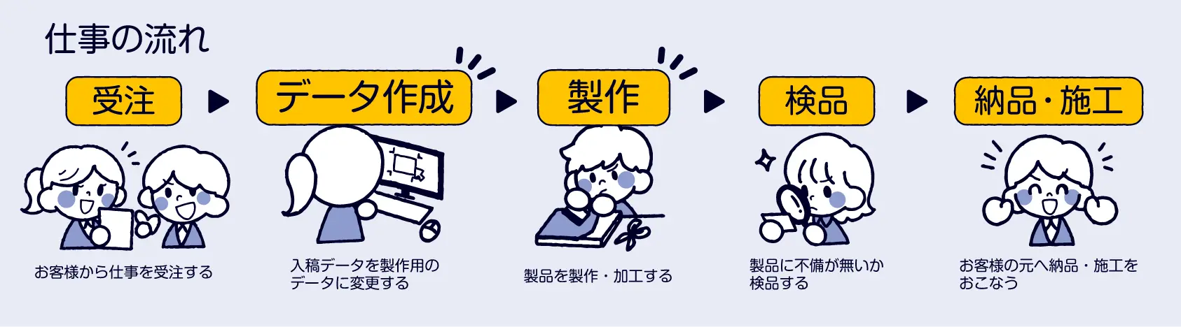仕事の流れ